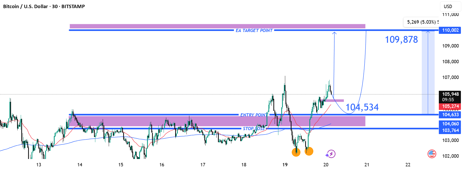 راه‌اندازی مثبت BTC/USD: شکل معکوس دوگانه با هدف 110,000 دلار