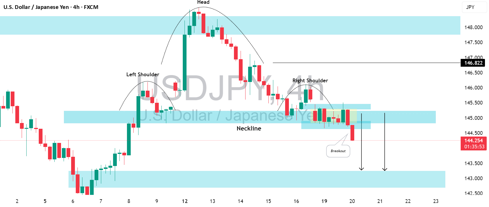 راه‌اندازی بسیار خرسی USDJPY توضیح داده شد.