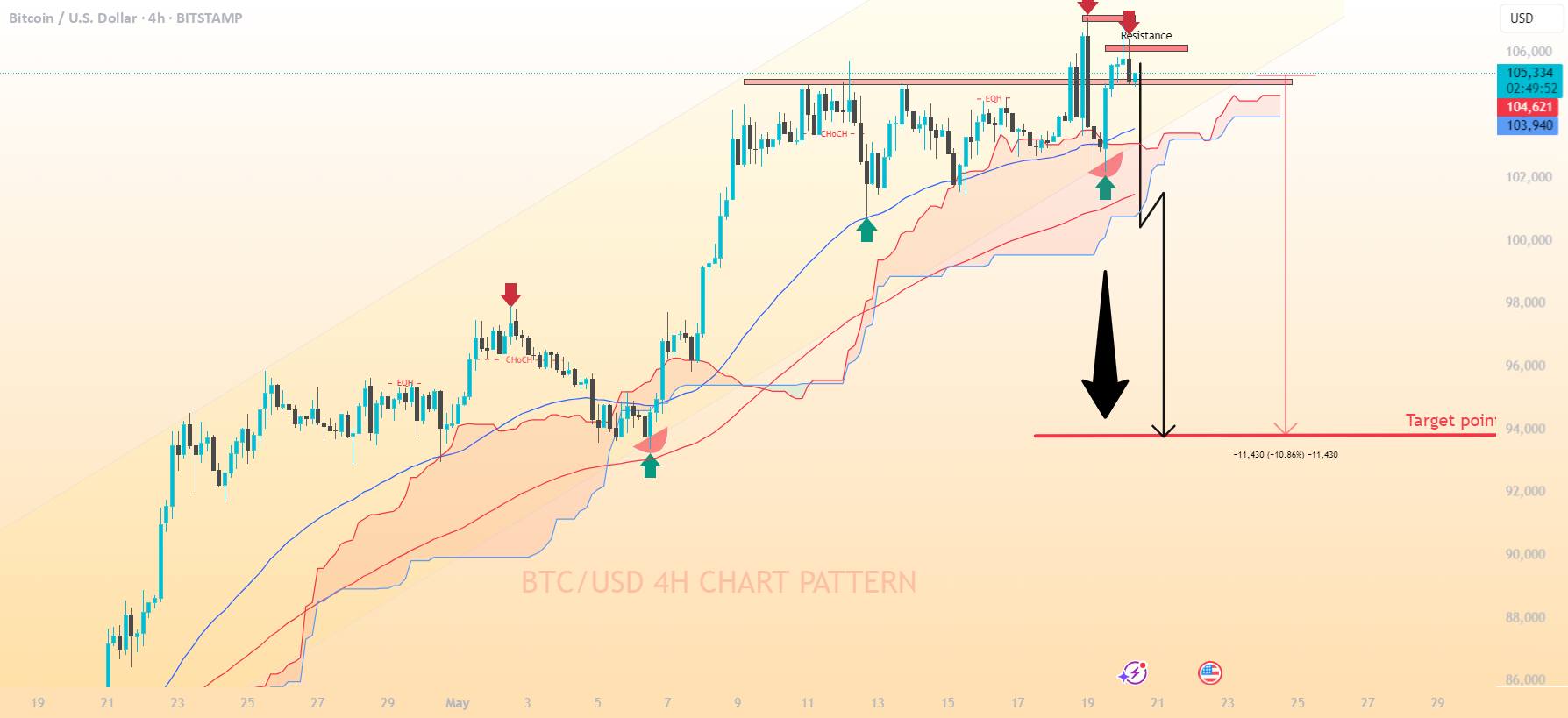 نمودار 4 ساعته الگوی BTC/USD..