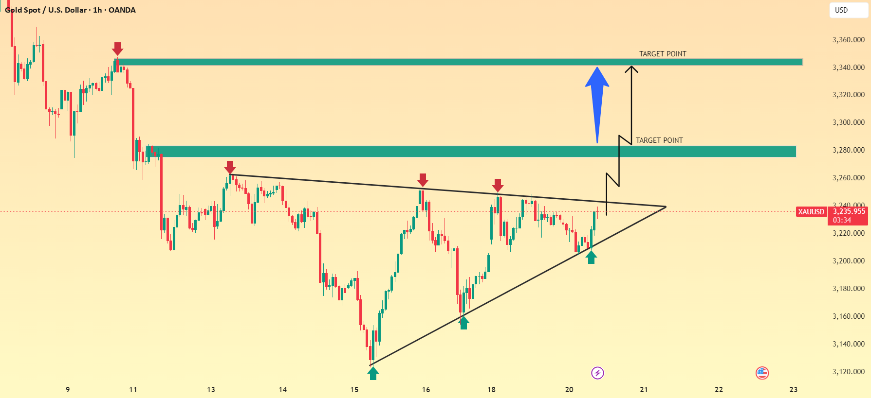 الگوی نمودار یک ساعته XAU/USD.