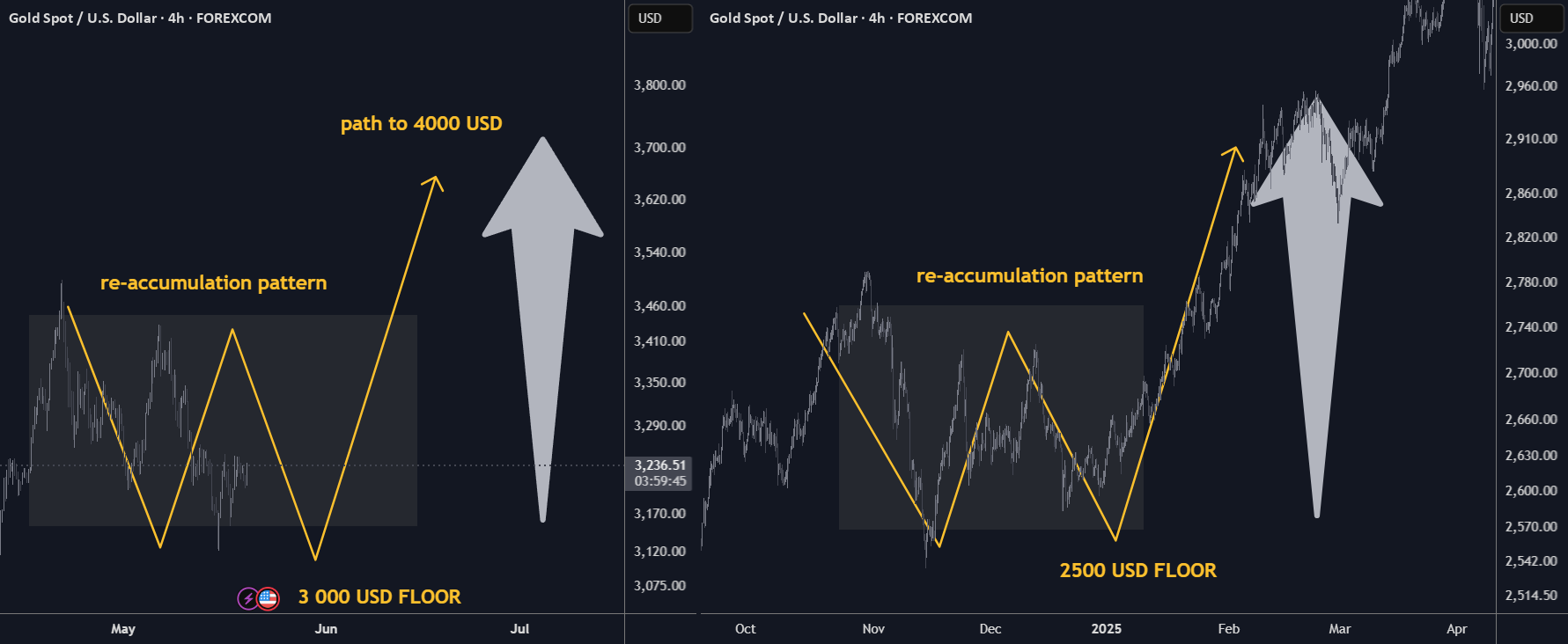 XAUUSD H4: بازجمع‌سازی | زمینه در سطح ۳K | هدف قرارداد خرگوش‌ها ۴K