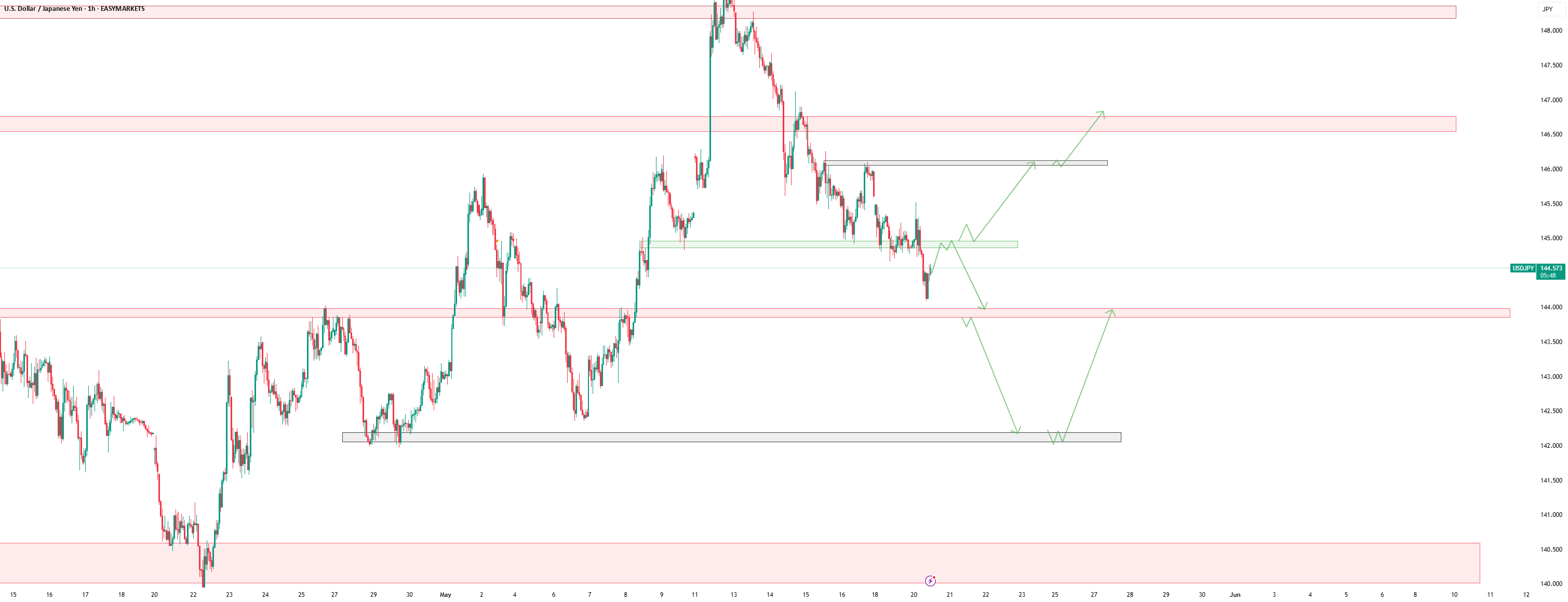 تحلیل روزانه Usd/Jpy در تاریخ 20 مه 2025