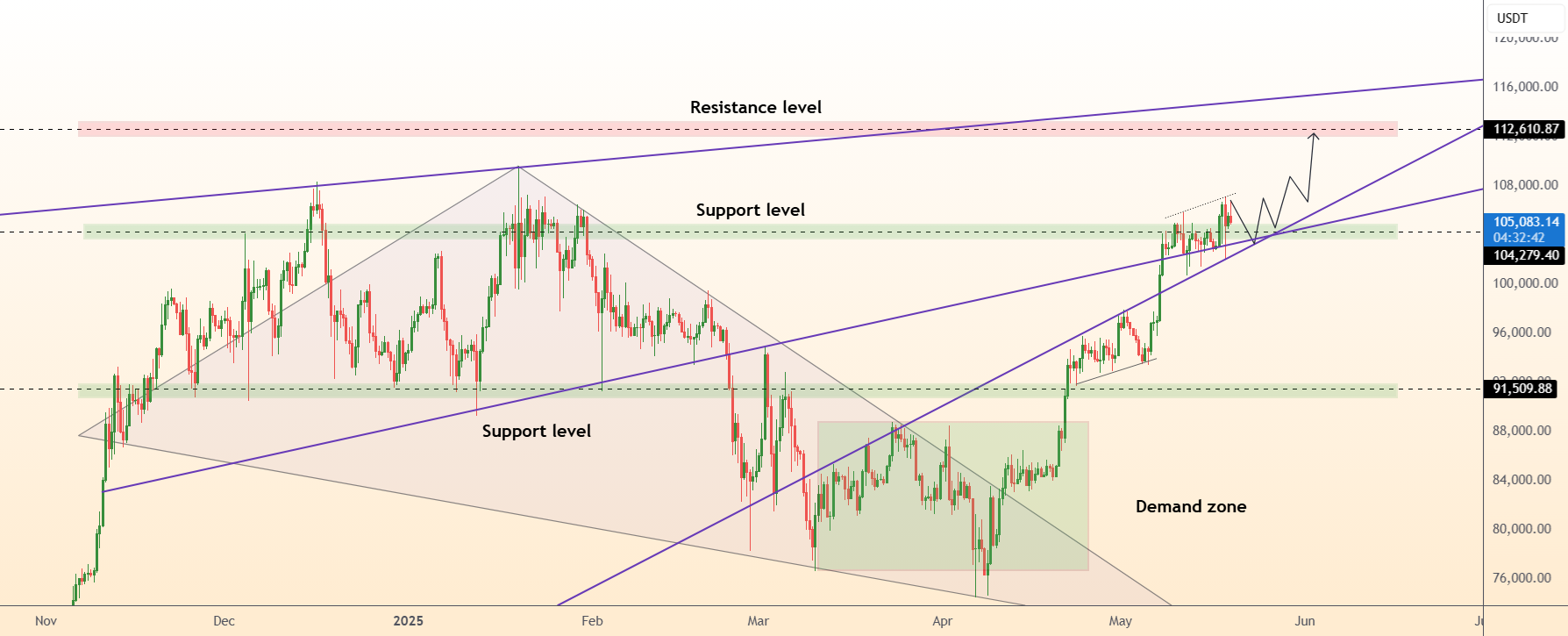 DeGRAM | BTCUSD موقعیت $104 هزار دلاری را نگه میدارد.