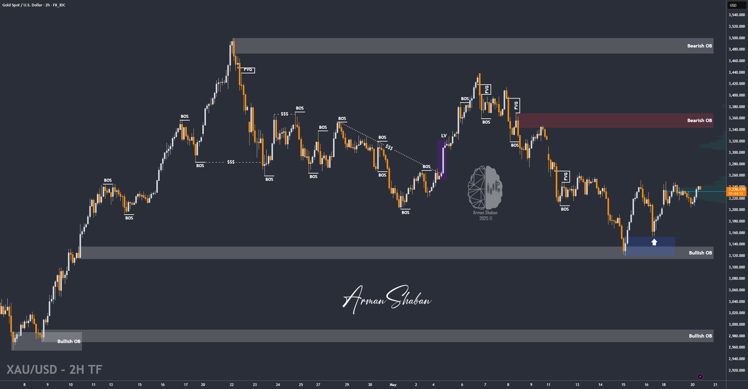 آیا حرکت بیشتری به سمت بالا برای XAU/USD در انتظار است؟ (عنوان را بخوانید)