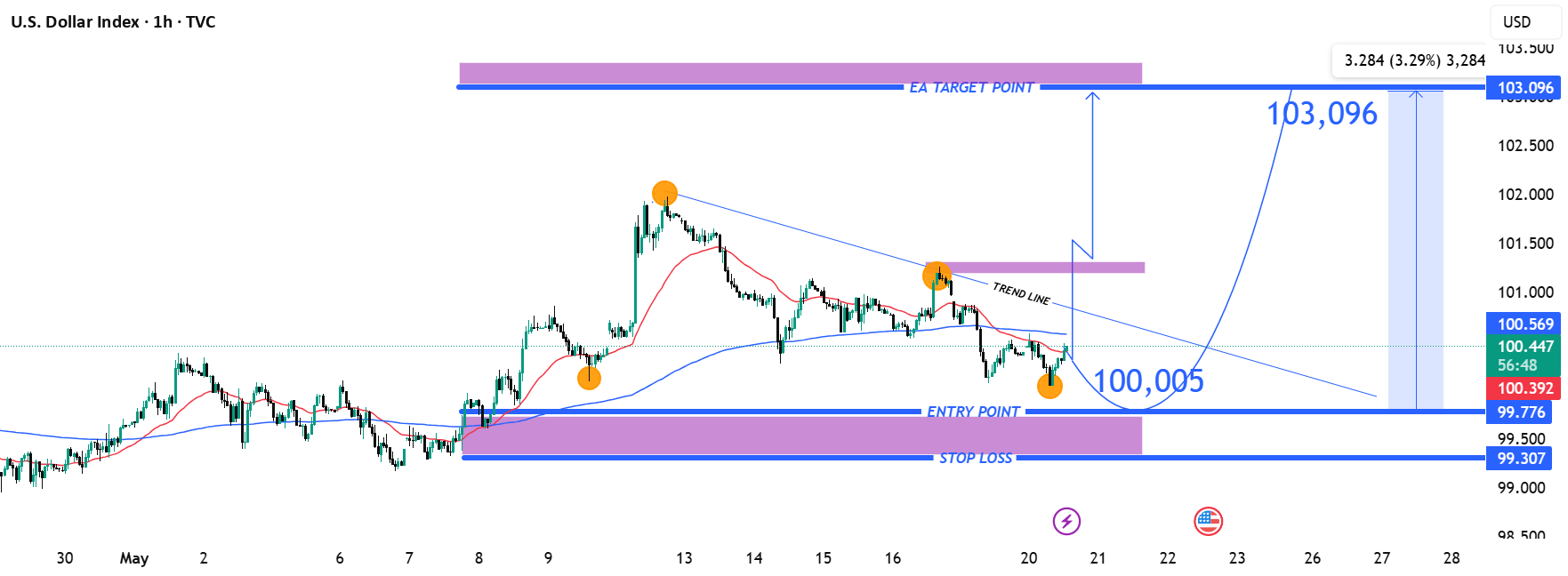 راه‌اندازی معکوس مثبت شاخص دلار آمریکا (DXY) - تحلیل نمودار 1 ساعته