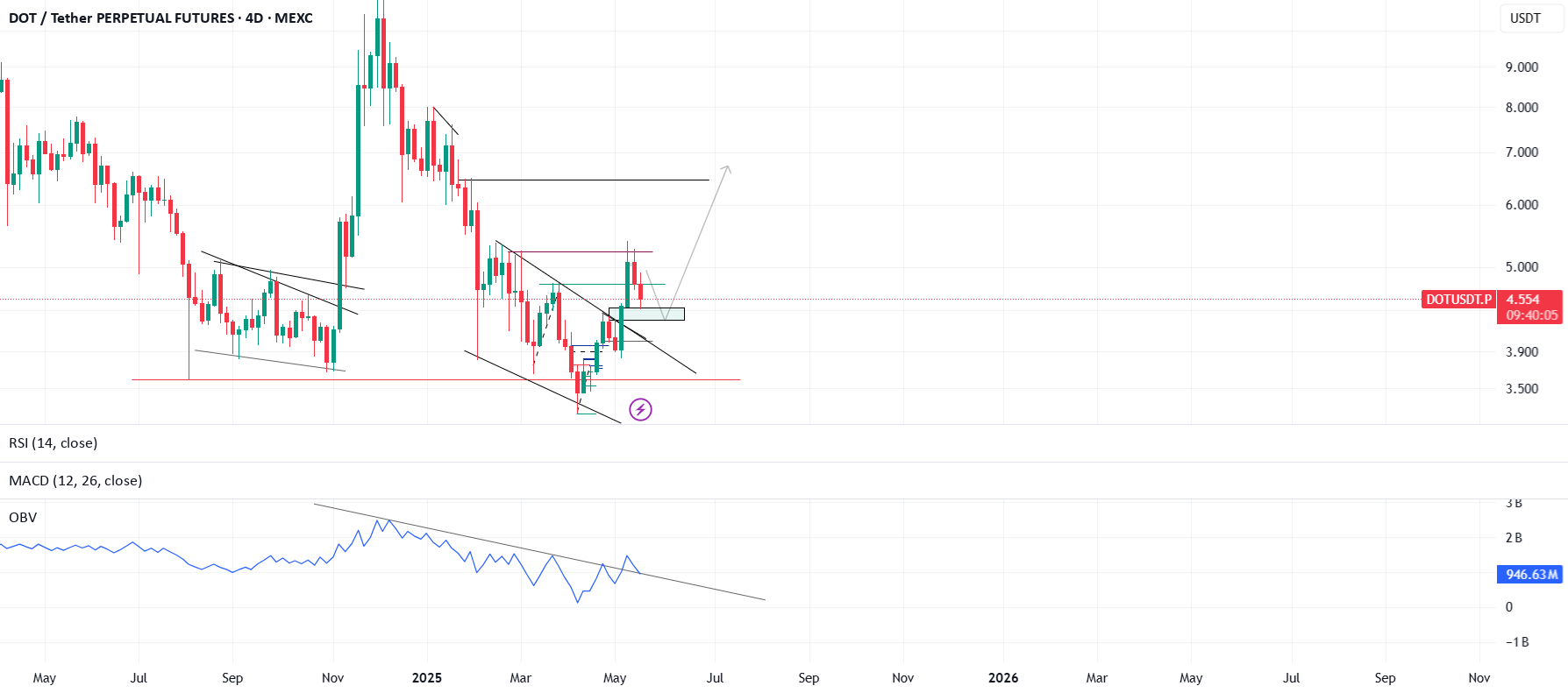 آیا پلکادات (DOT/USDT) آماده برای انفجار است؟ تجزیه و تحلیل فنی کامل
