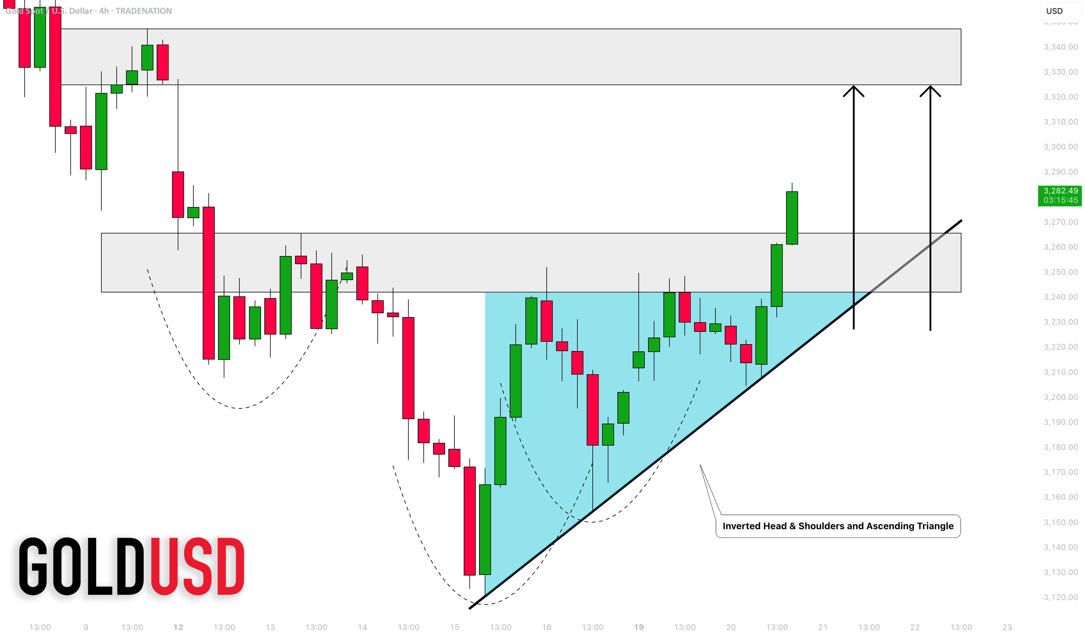 طلا (XAUUSD): 2 الگوی قوی خریداری