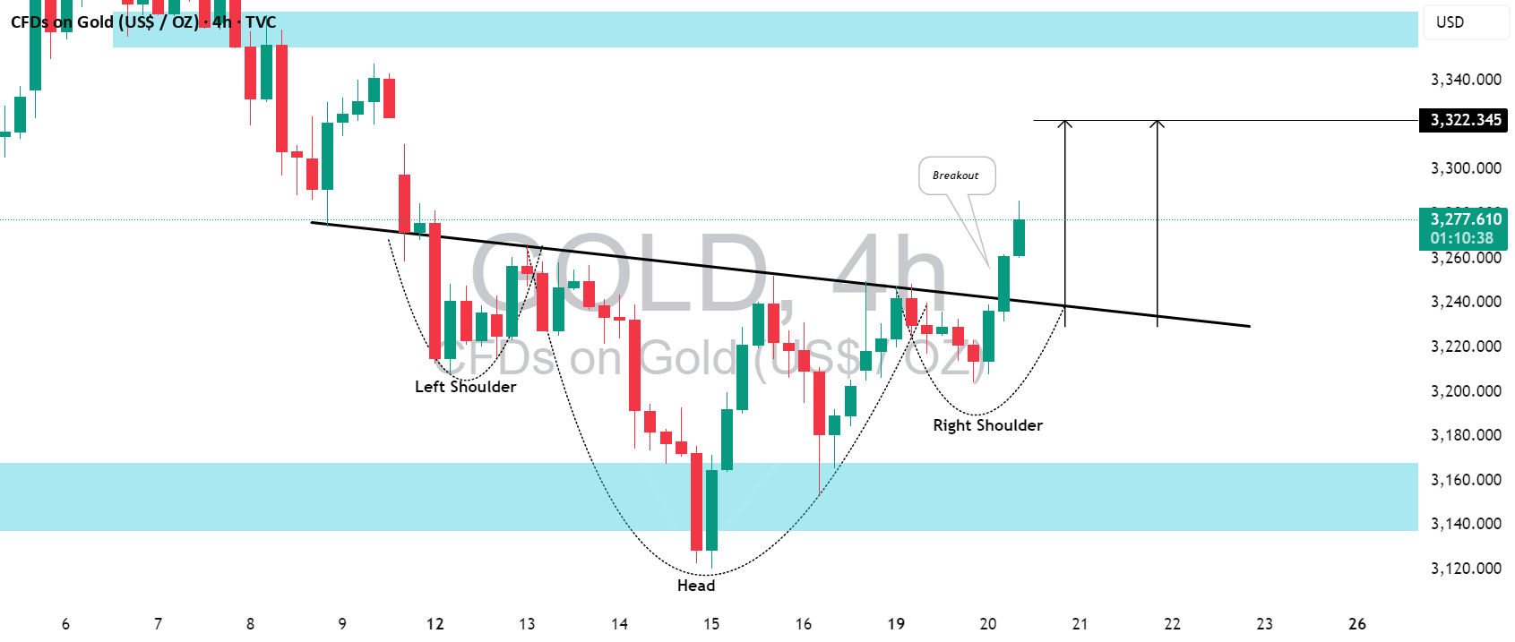 طلا (XAUUSD): برگشت مثبت تایید شد.