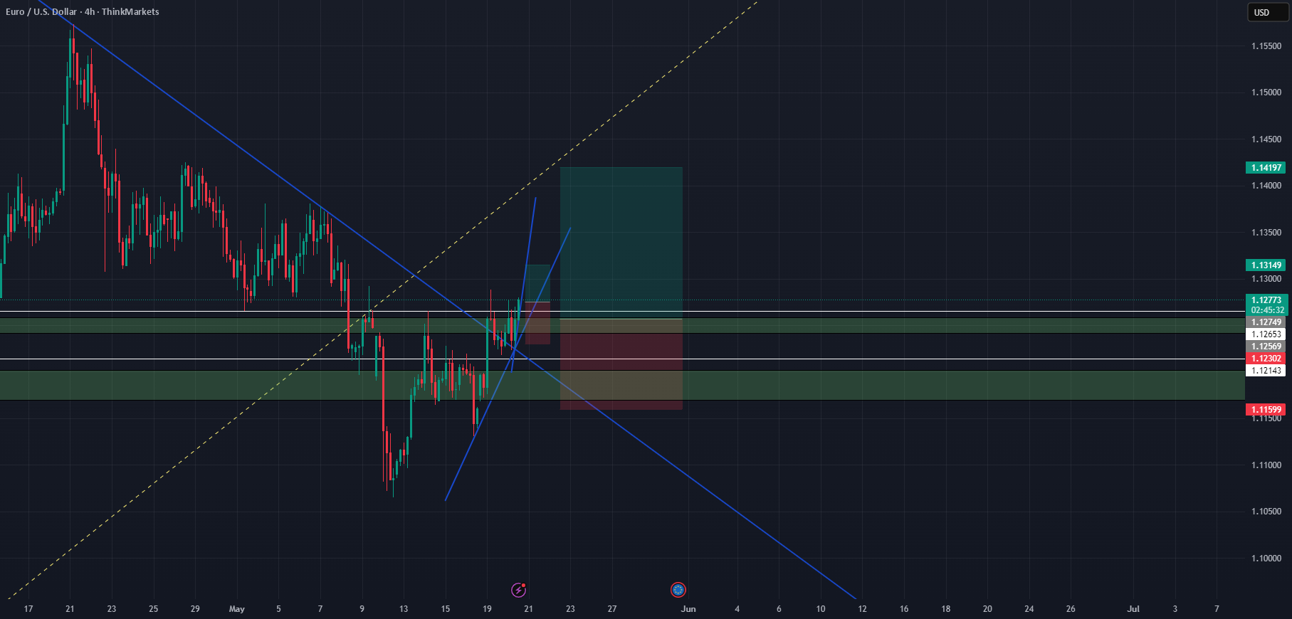 تحلیل/ایده خرید EURUSD