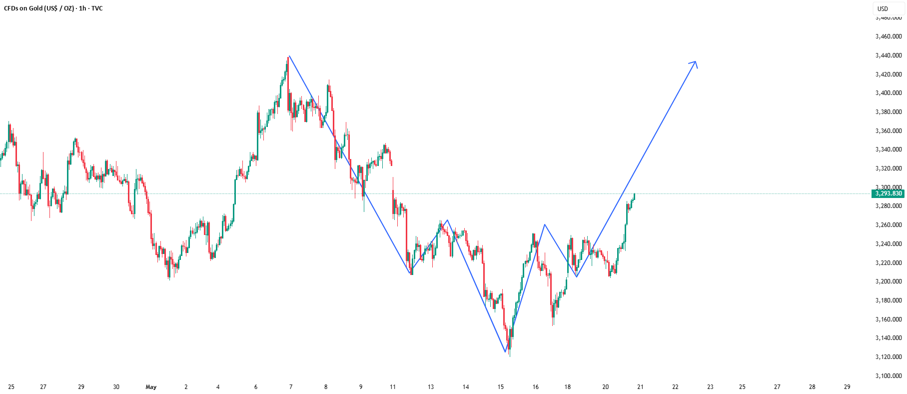 الگوی یک ساعته XAU/USD.