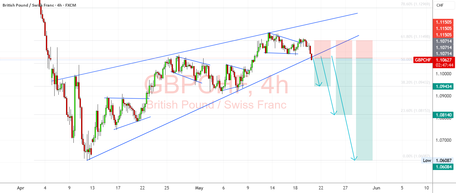 GBPCHF از مثلث صعودی خارج شد - هدف‌های برگشت 1.0940 و 1.0815 هستند.