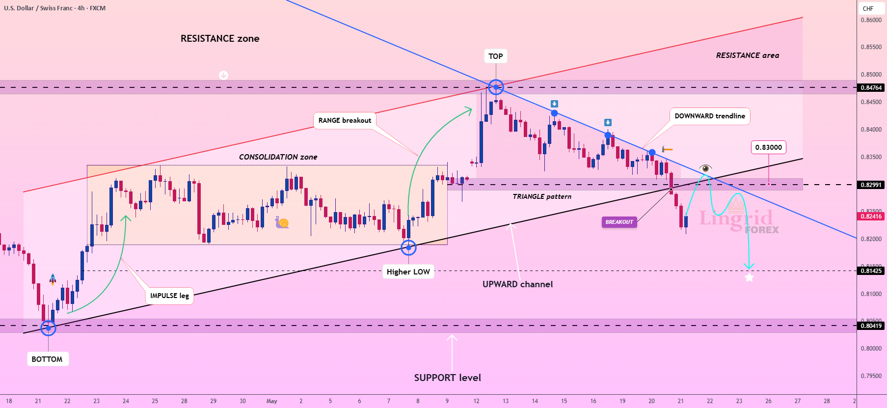شکست کانال USDCHF در Lingrid: فرصت فروش