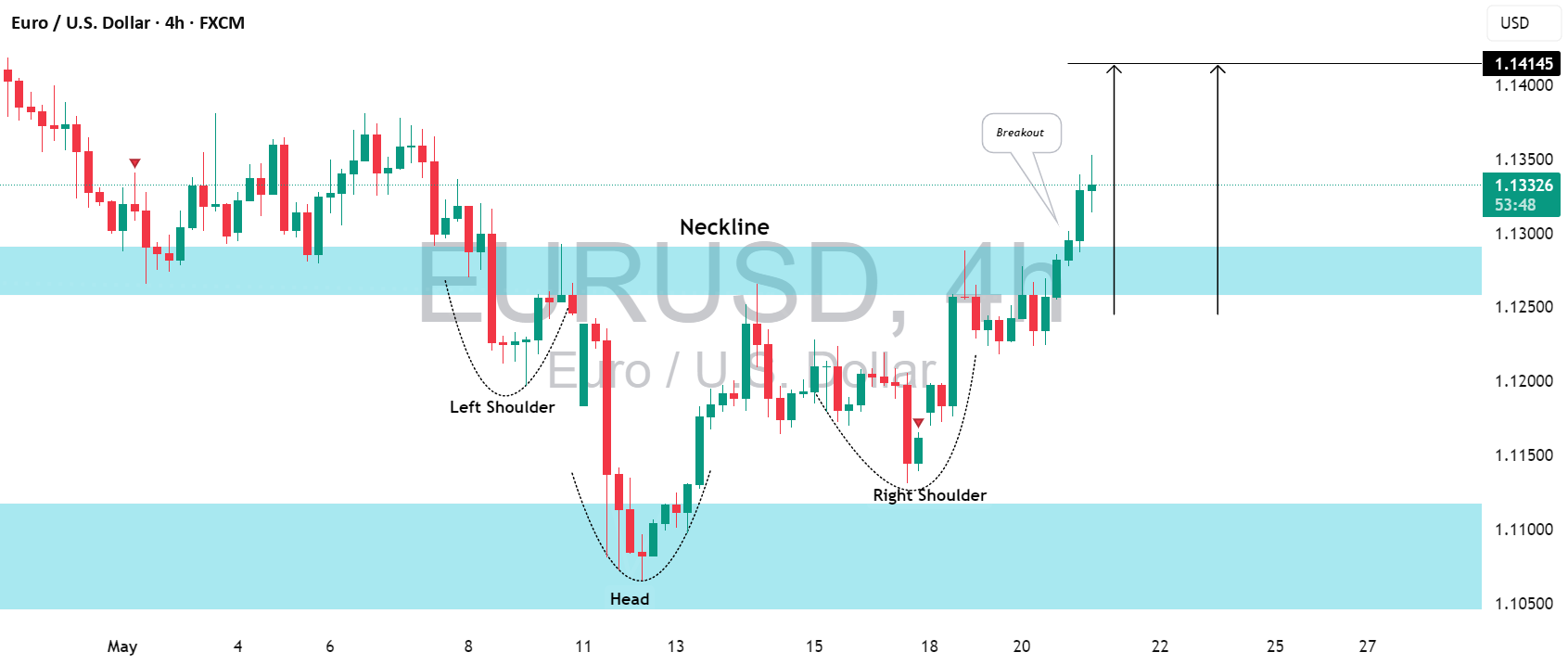 EURUSD: تایید بیشتری برای صعودی بودن