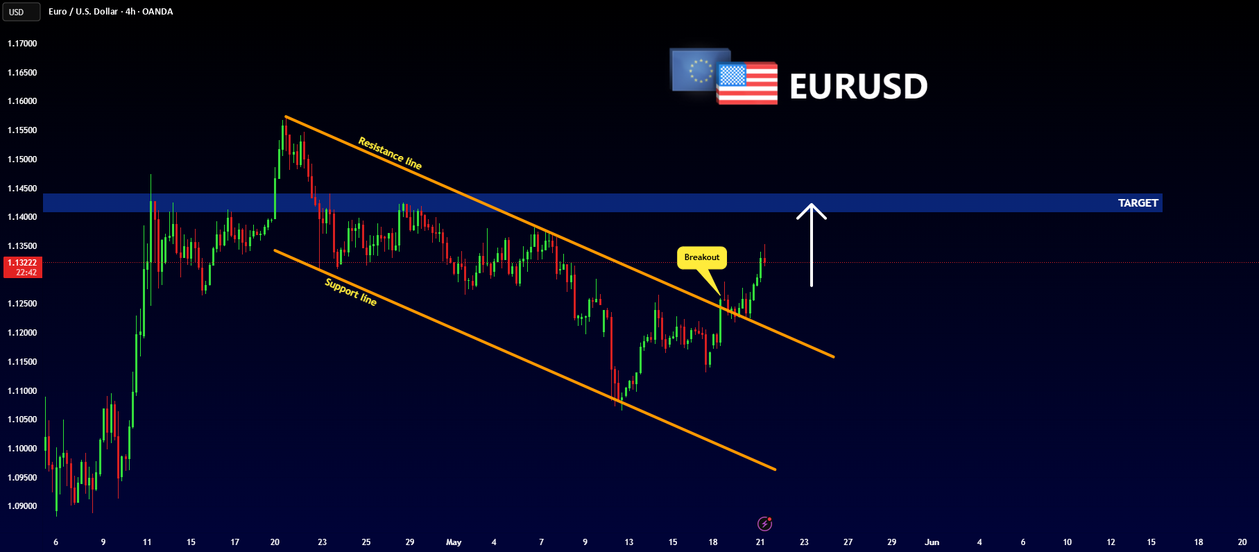 EURUSD - شکست مهم!