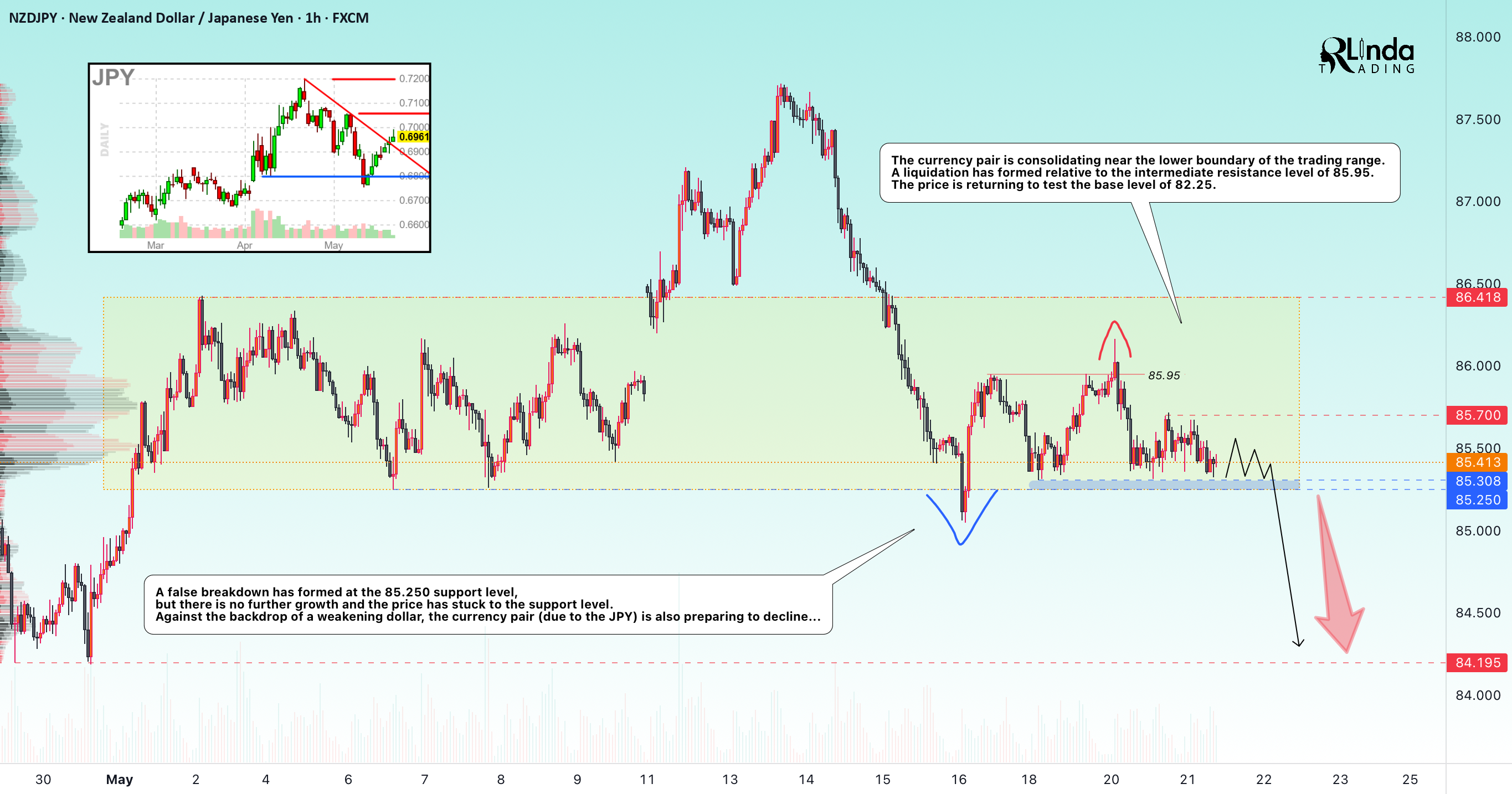 NZDJPY → تجمع قبل از شکست. آمادگی برای کاهش