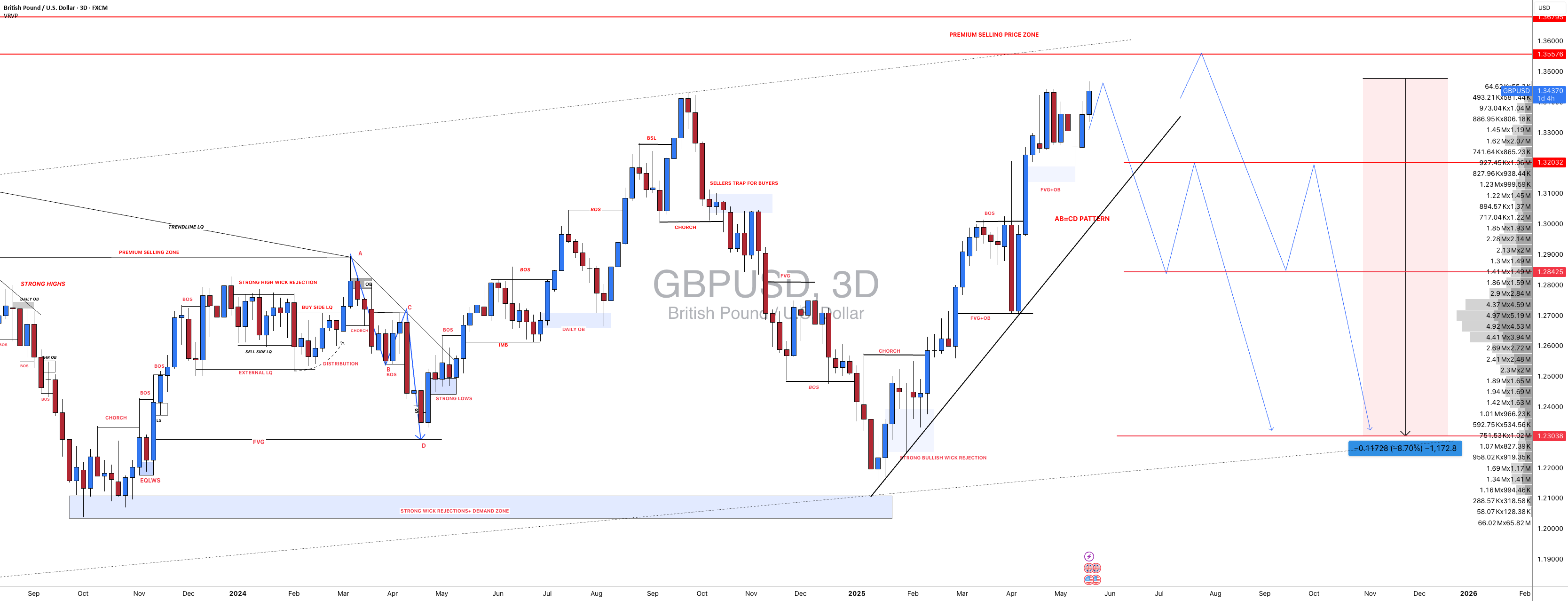 GBPUSD: آیا DXY به بازگشت میپردازد؟ | فروش گردشی GBPUSD |
