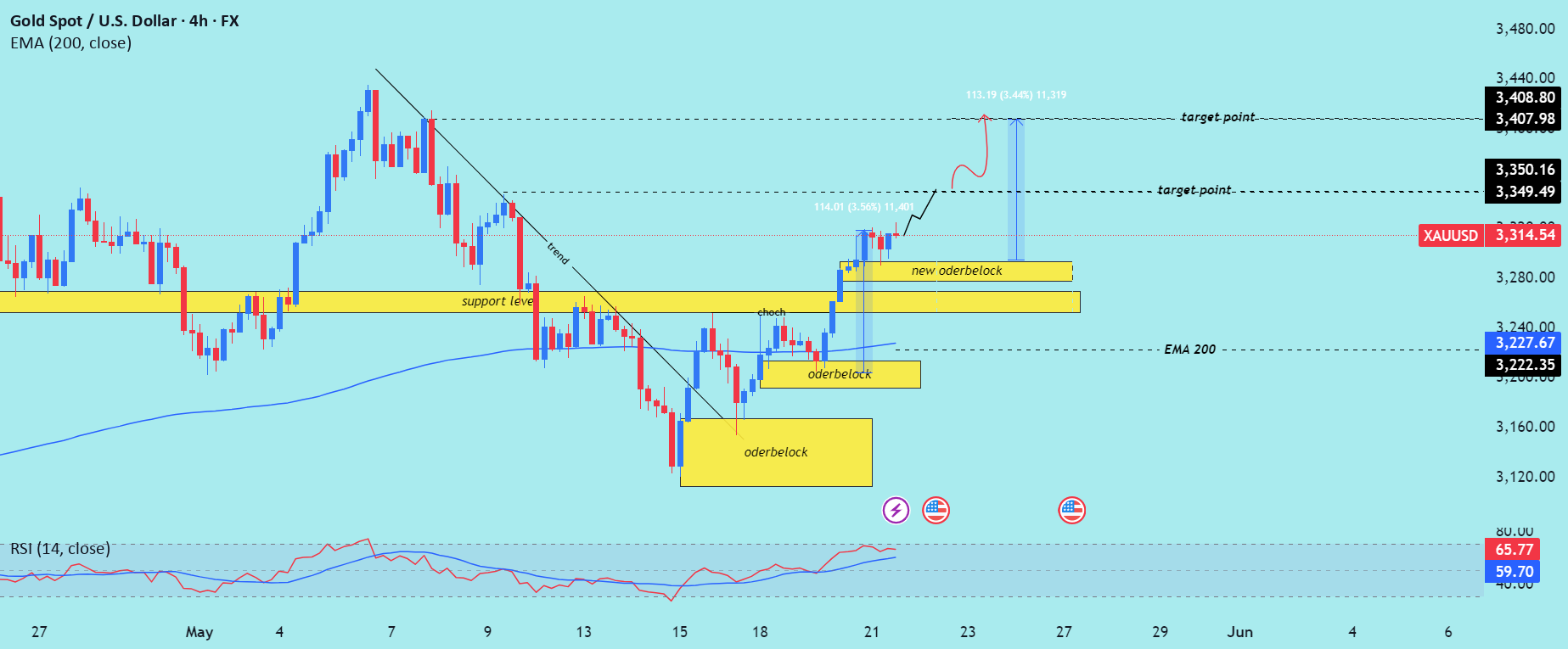 تحلیل برگشت مثبت (Bullish reversal) XAU/USD را بخوانید.