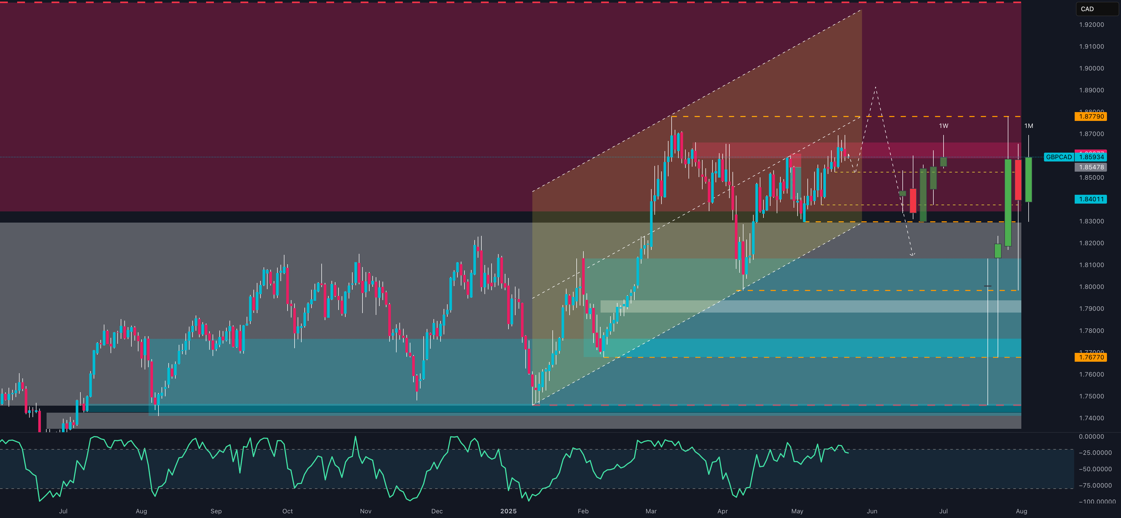 GBP/CAD آماده برای شکستن - بعد از 1.8600 چه خواهد بود؟