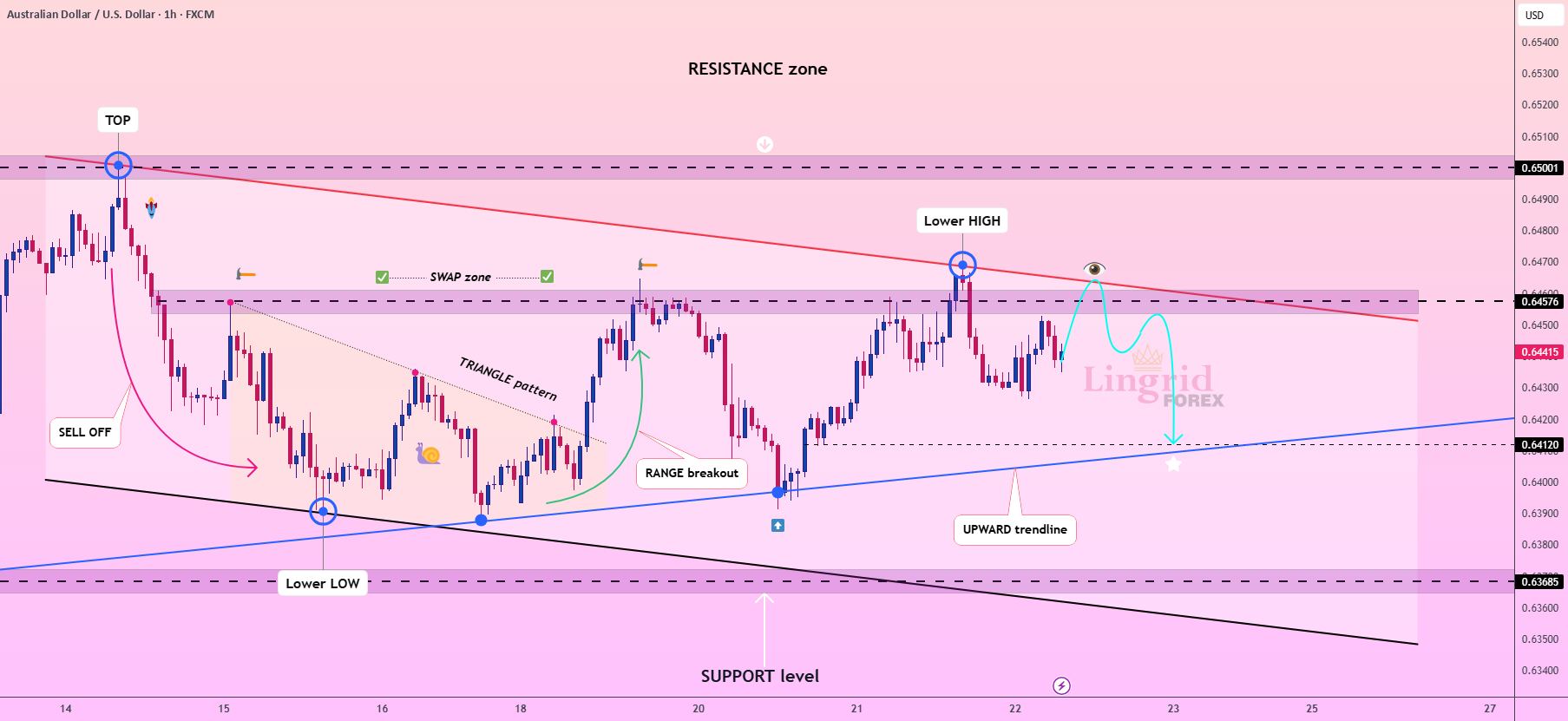 لینگرید | بازار جانبی AUDUSD | پتانسیل ورود کوتاه