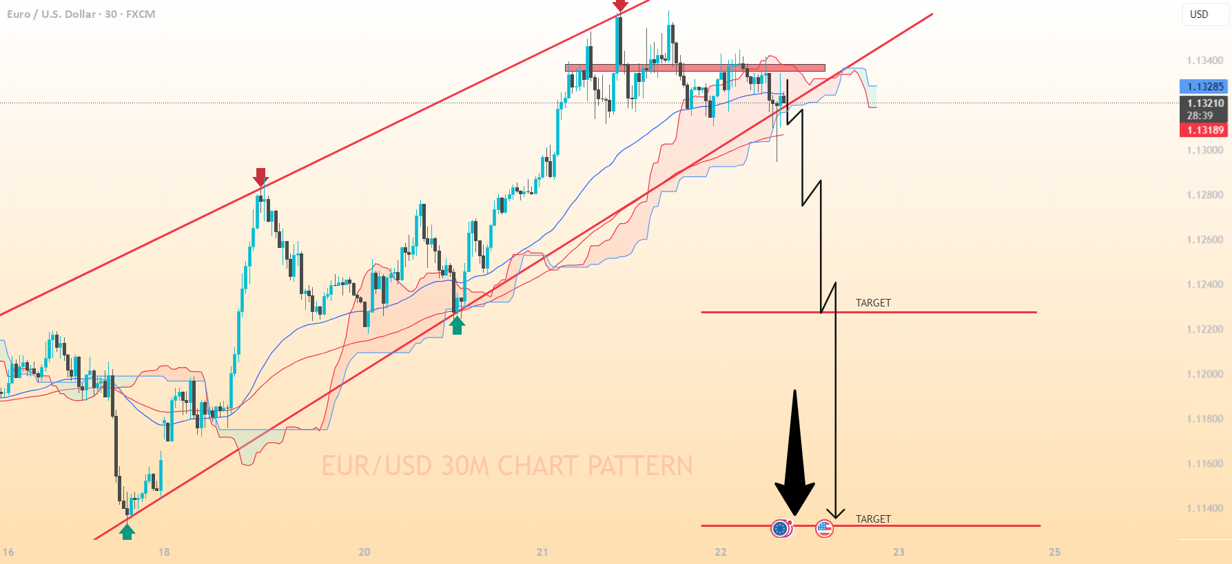 الان الیورو به دلار یا EUR/USD... الگوی نمودار 30 دقیقه‌ای EURUSD...