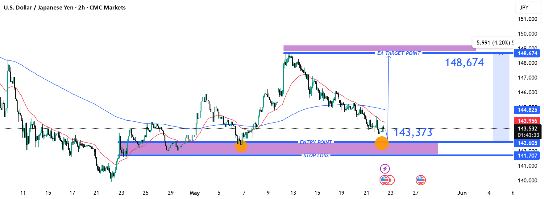 راه‌اندازی معامله بلند USD/JPY - هدف بازگشت از پشتیبانی کلیدی به 148.674