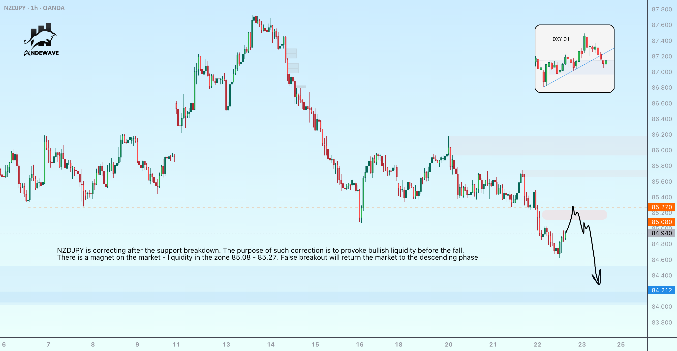 نیوزیلند دلار - ین  (NZDJPY) پس از شکست دروغین، ادامه کاهش خواهد یافت.