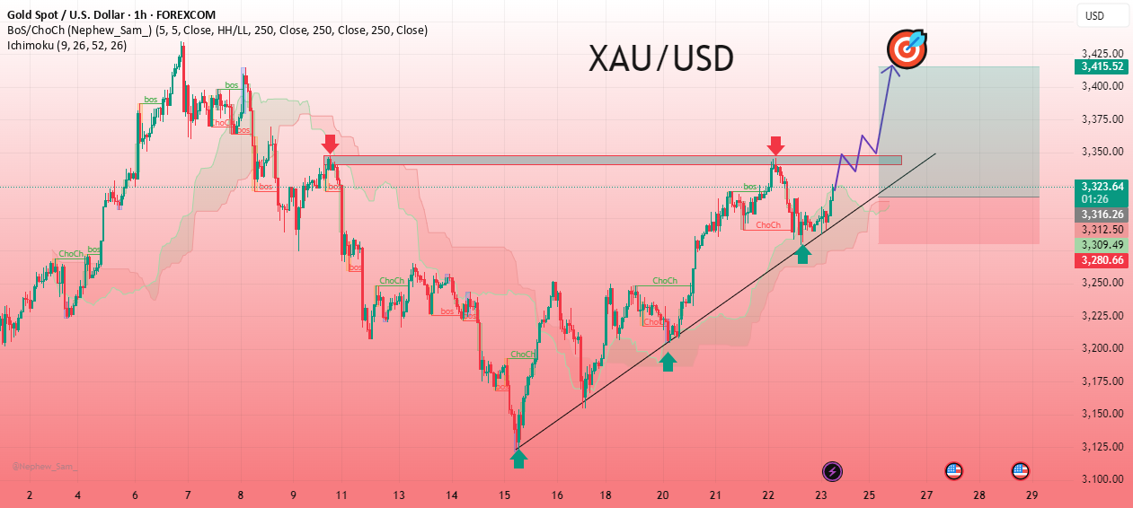 الگوی نمودار یک ساعته XAU/USD