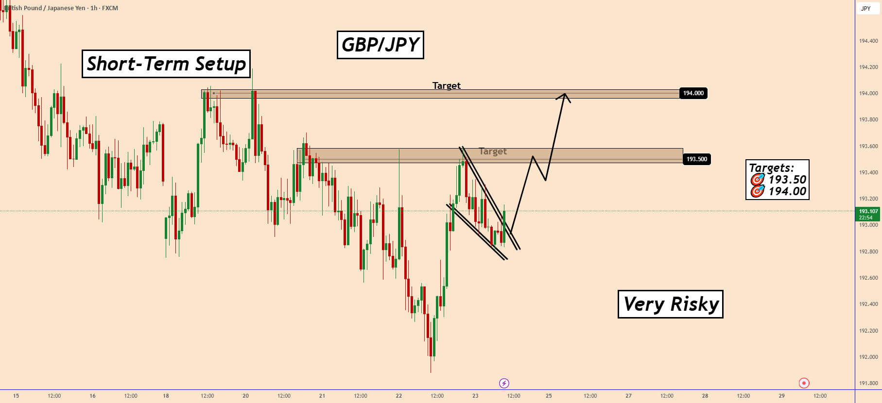 GBPJPY به بالا شکست: انرژی مثبت در حال اعمال است.