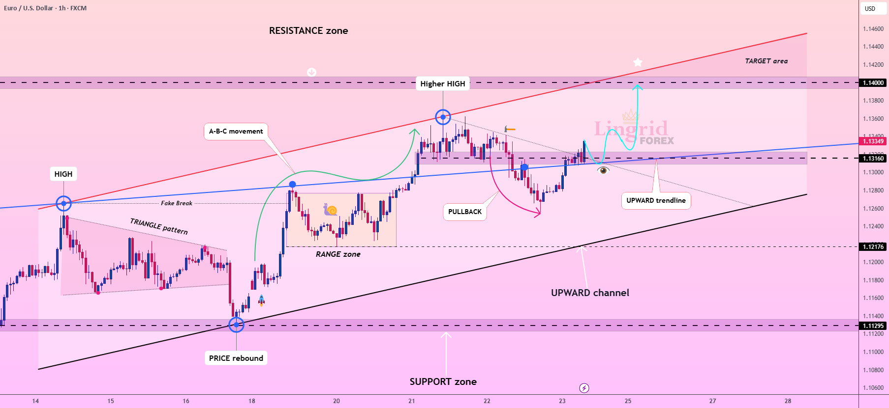 پتانسیل ادامه‌ی مومنتوم روندی برای EURUSD در Lingrid