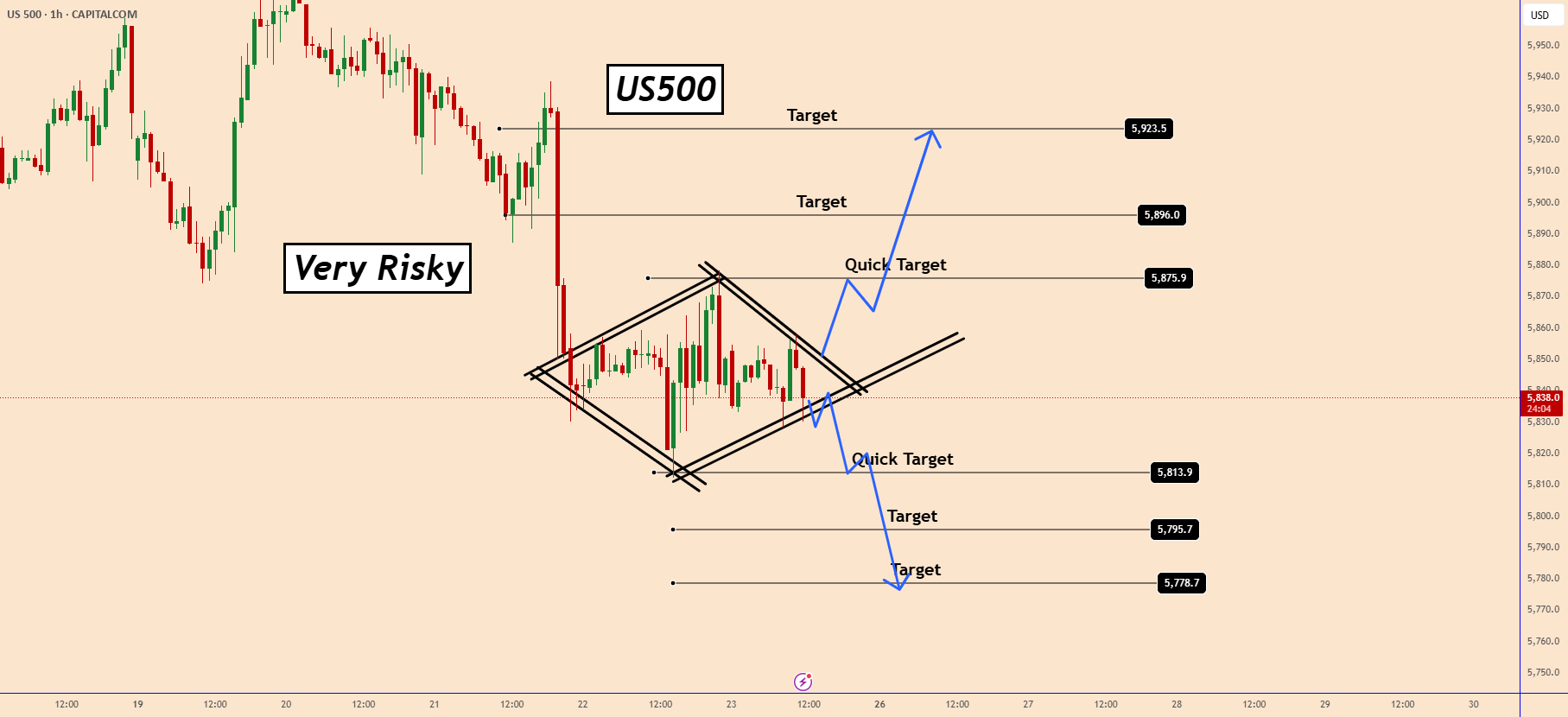 US500 در معرض تصمیم قرار گرفت: الگوی الماس در حال اجراست.