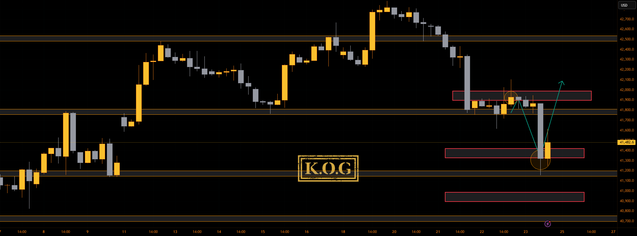 KOG - شاخص داوجونز (US30)