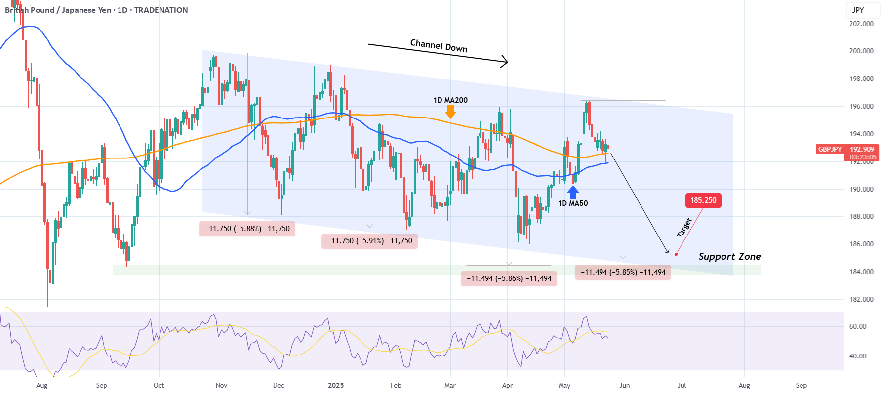 نماد GBPJPY در حال ایجاد یک کانال نزولی است و با رد کردن ارتفاع پایین تر، یک بالاترین نقطه پایین تر ایجاد می‌کند.