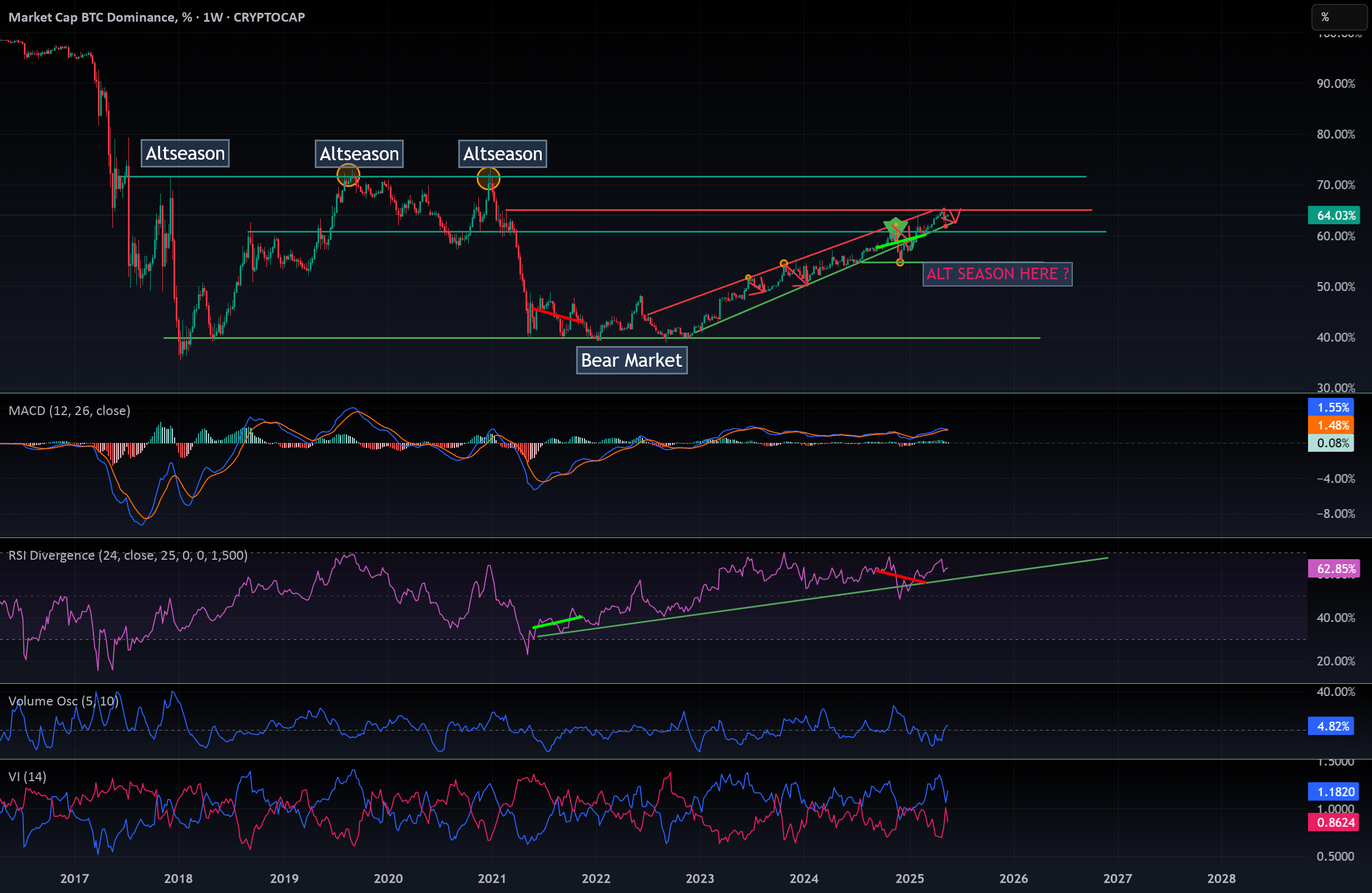 پیش‌بینی امتیاز $BTC.D: به‌روزرسانی مه 2025
