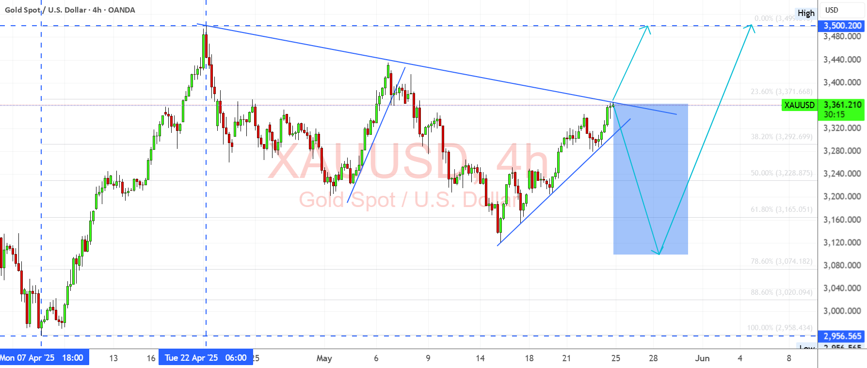 XAUUSD: شکست یا برگشت در مقاومت