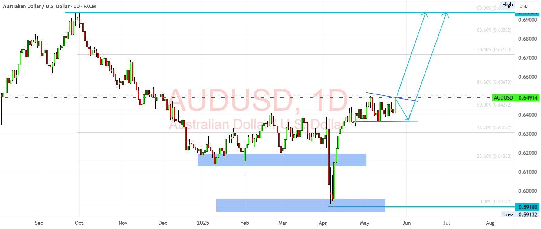 فشار روزانه AUDUSD - شکست در حال بارگذاری است.