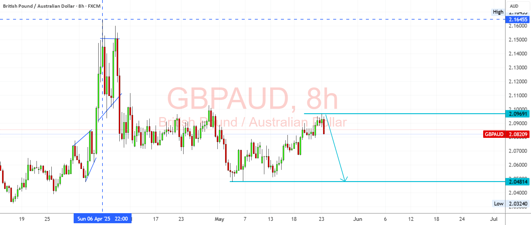 GBPAUD - مقاومت حفظ شده، کاهش قیمت احتمالی است.