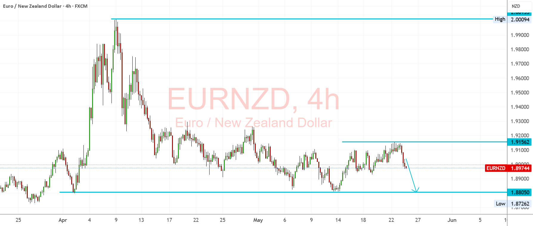 ردی از سوی خرسی EURNZD از حد بالای محدوده - چشمان بر روی 1.8805