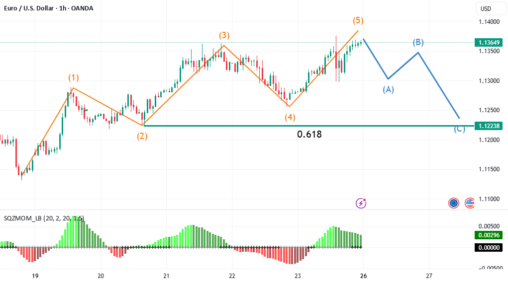آیا اصلاحیه در نمودار یک ساعته یورو/دلار (EURUSD) رخ داده است؟