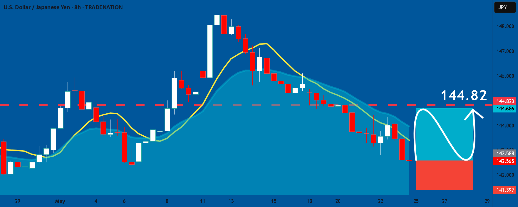 سیگنال خرید برای USDJPY: توضیح داده شد.