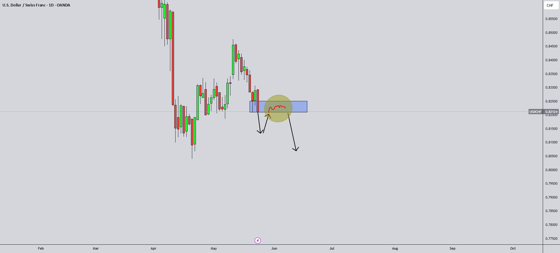 تحلیل امروز USDCHF: تحلیل فنی و جریان سفارش!