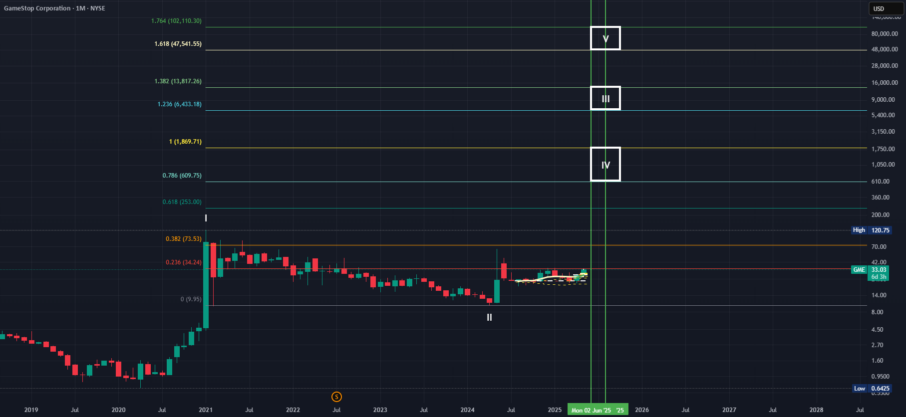 قیمت فعلی: 33.03  هدف: 1800-2400  MOASS: 47k-100K: تیک تاک