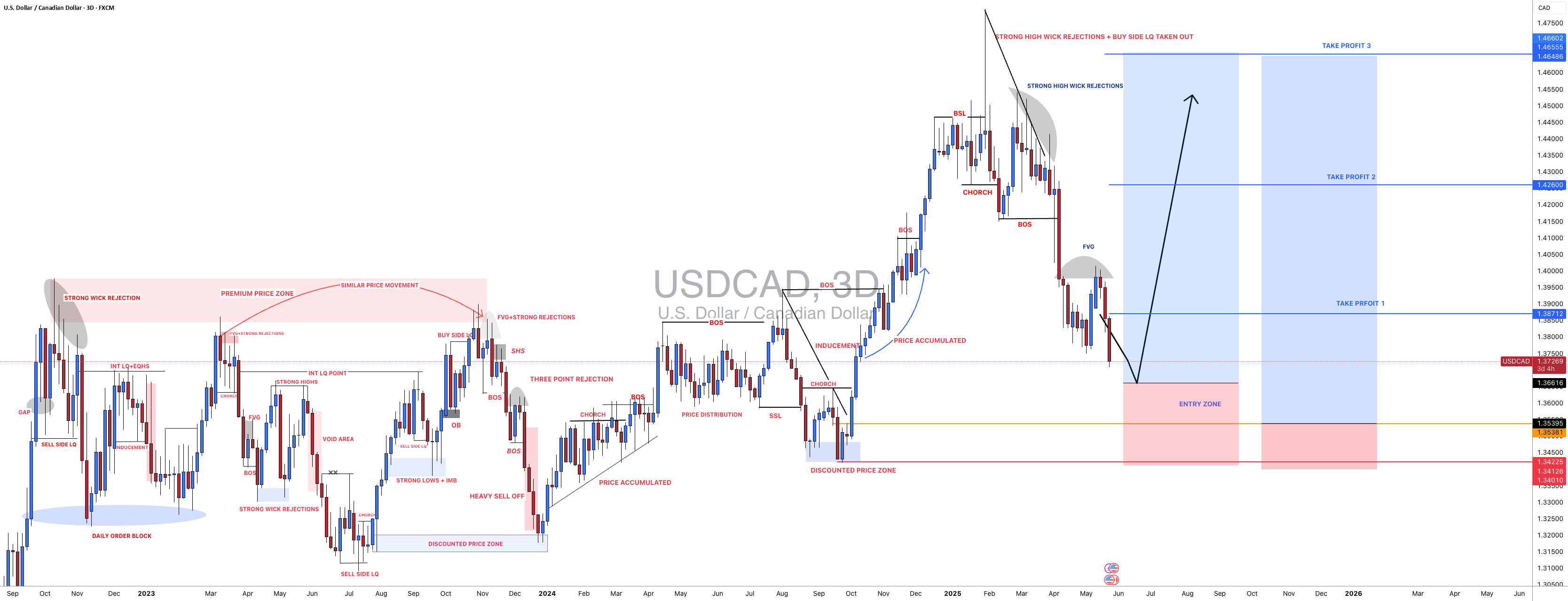 USDCAD: قیمت به نزدیک منطقه خرید می‌رسد، آیا DXY بازگشت خواهد کرد؟
