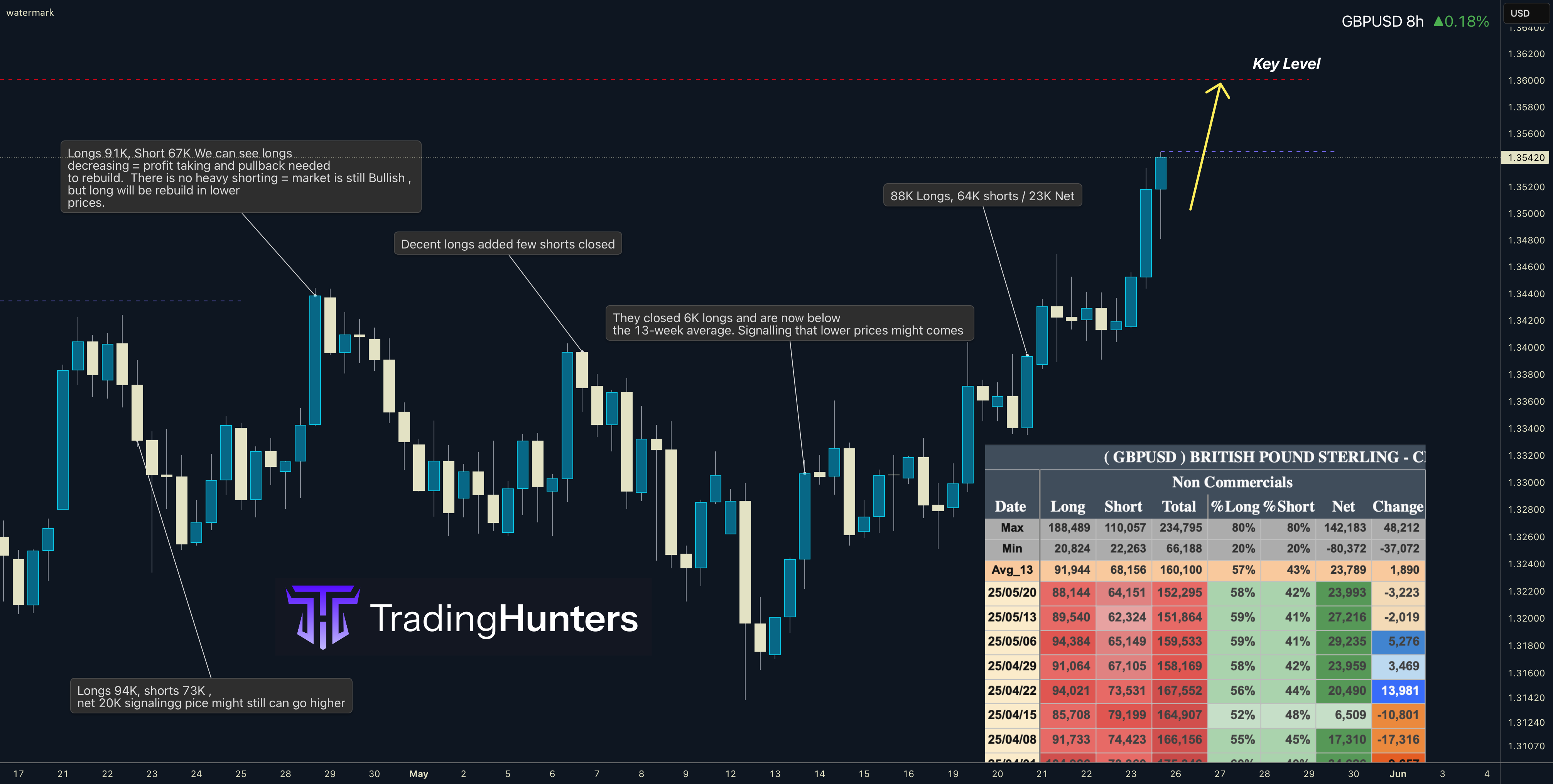 تحلیل COT و نقدینگی GBPUSD