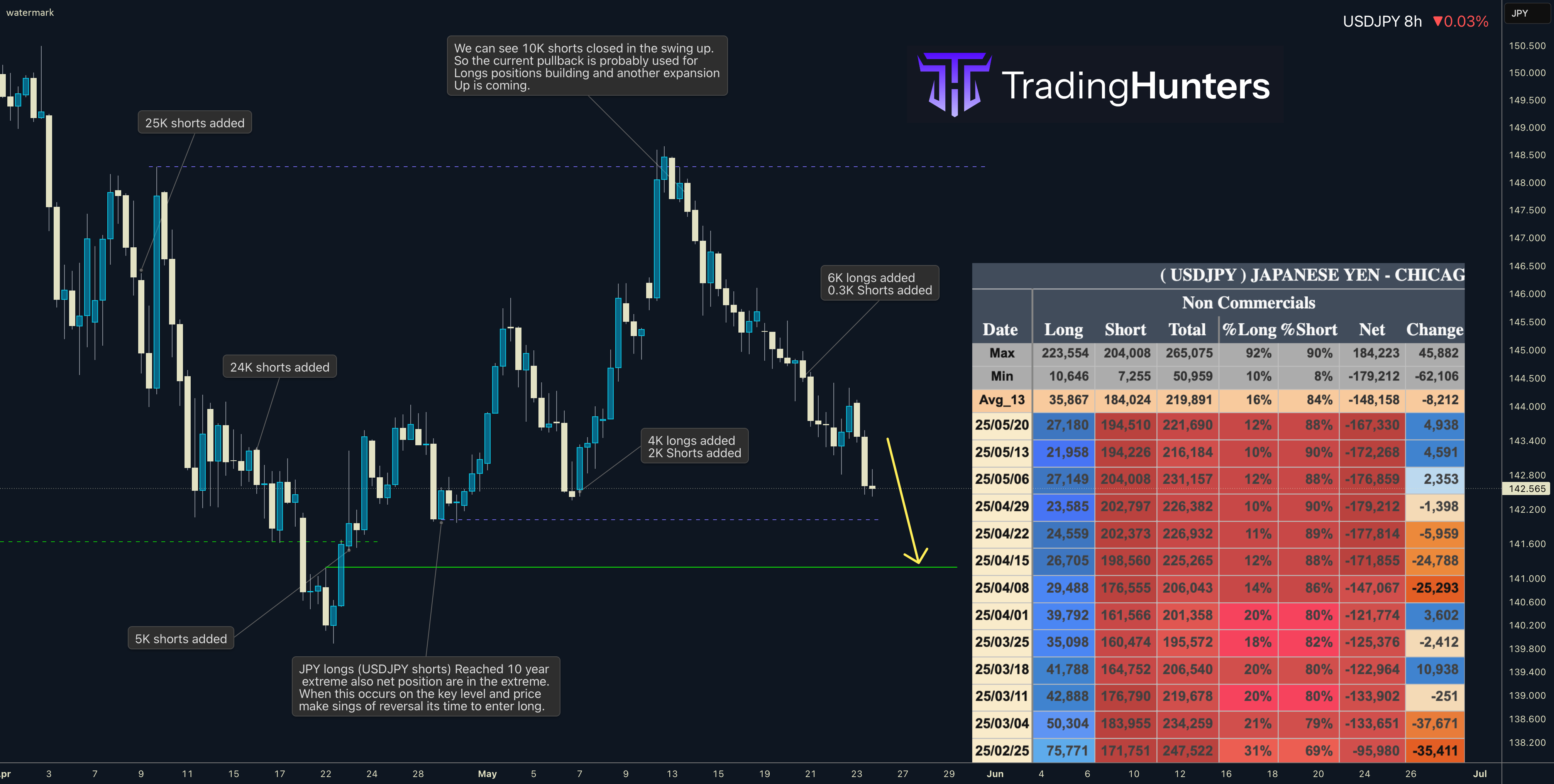تحلیل COT و نقدینگی USDJPY