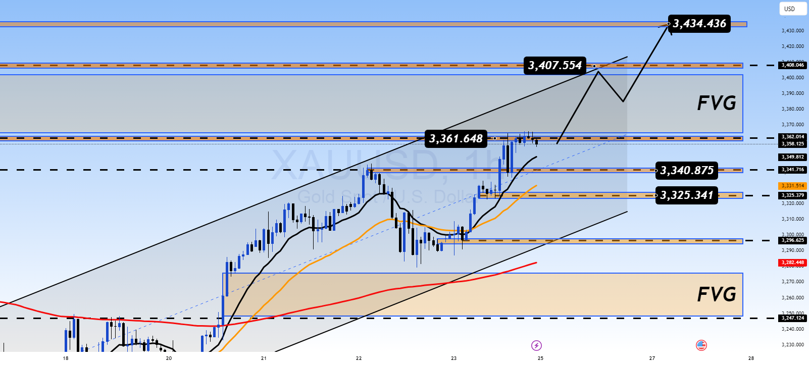چشم انداز XAU/USD: آیا طلا با یک شکاف مثبت باز خواهد شد؟