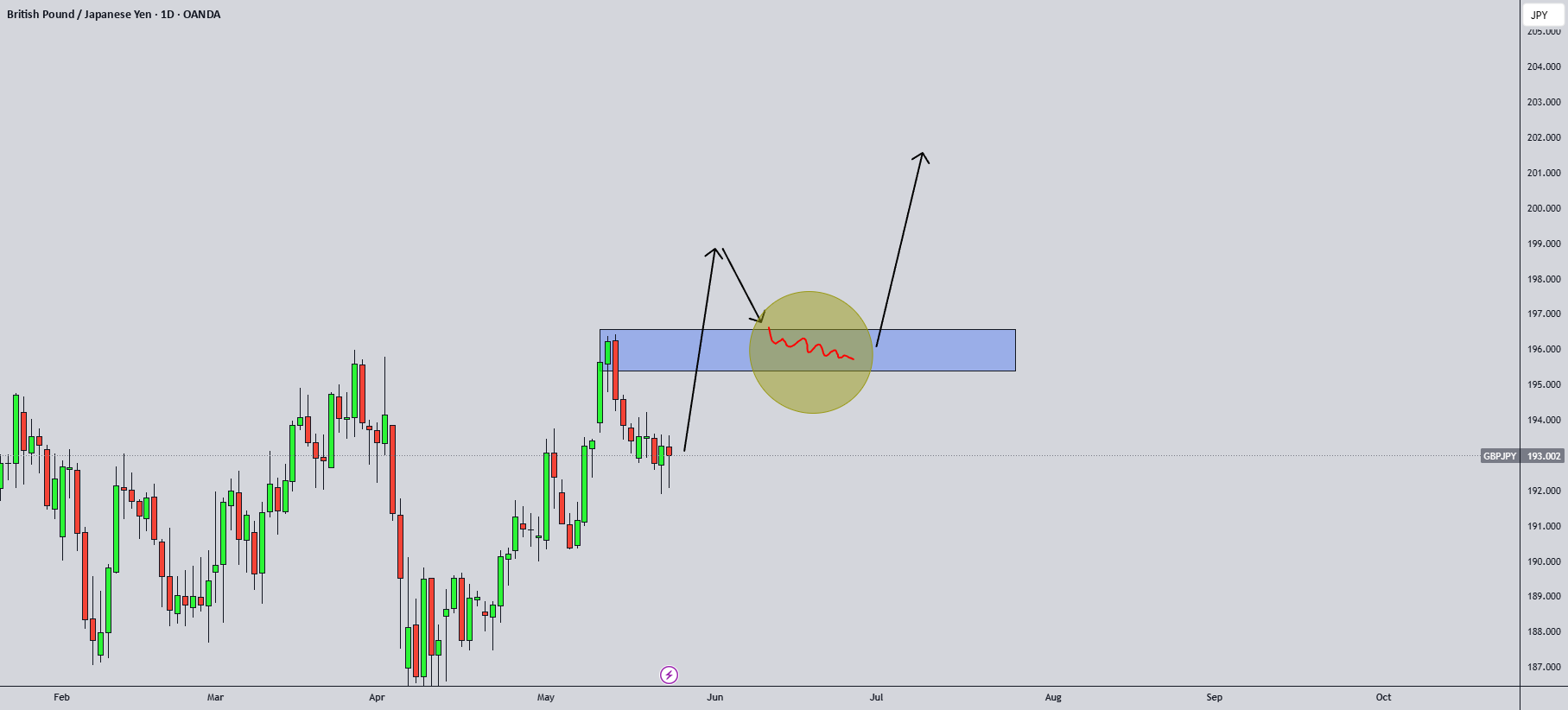 تحلیل GBPJPY امروز: فنی و جریان سفارش!