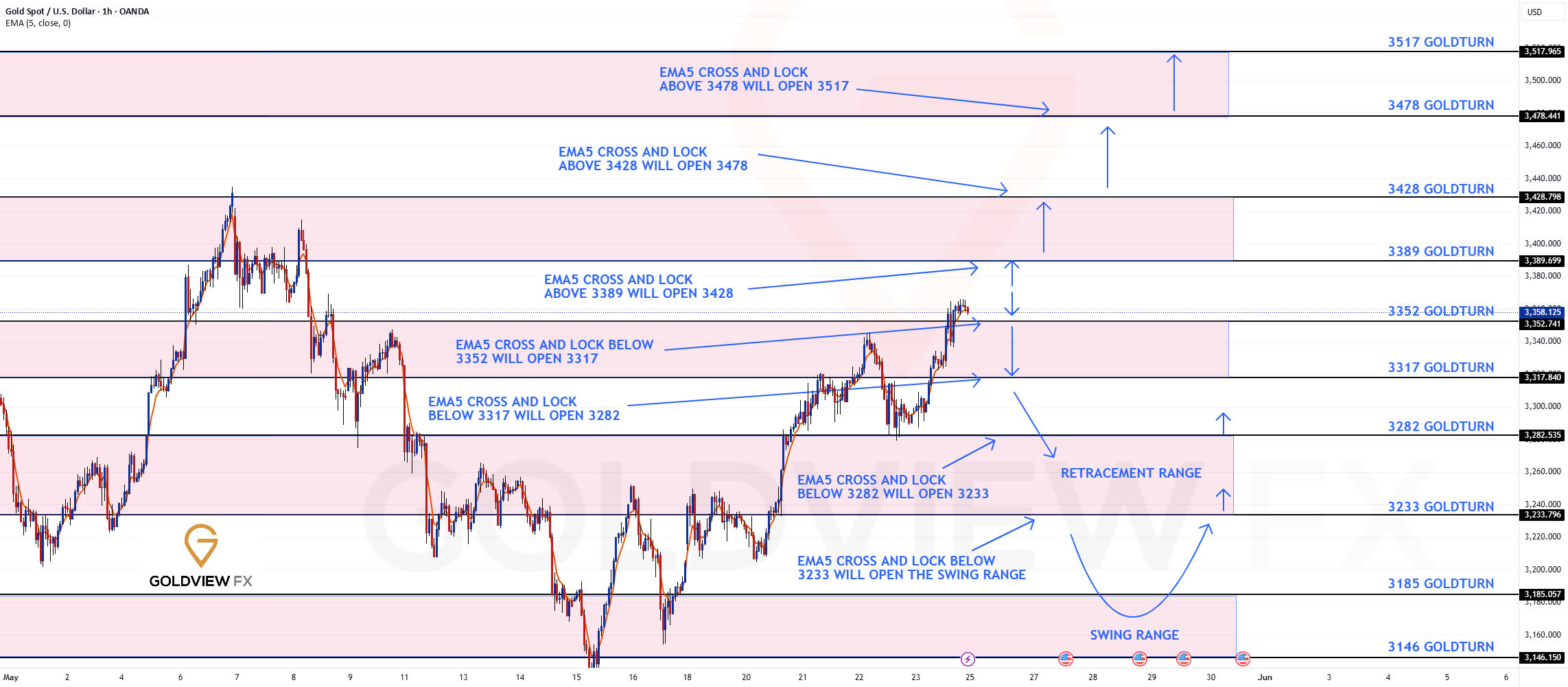 به‌روزرسانی نقشه مسیر نمودار یک ساعته طلا و برنامه‌ی تجاری برای هفته