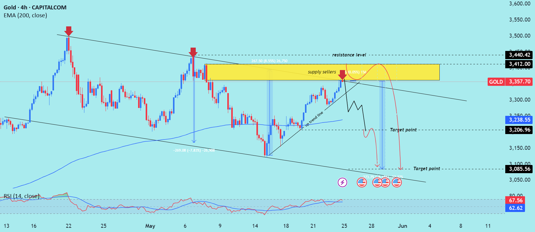 تحلیل روند منفی (Bearish) XAU/USD را بخوانید.