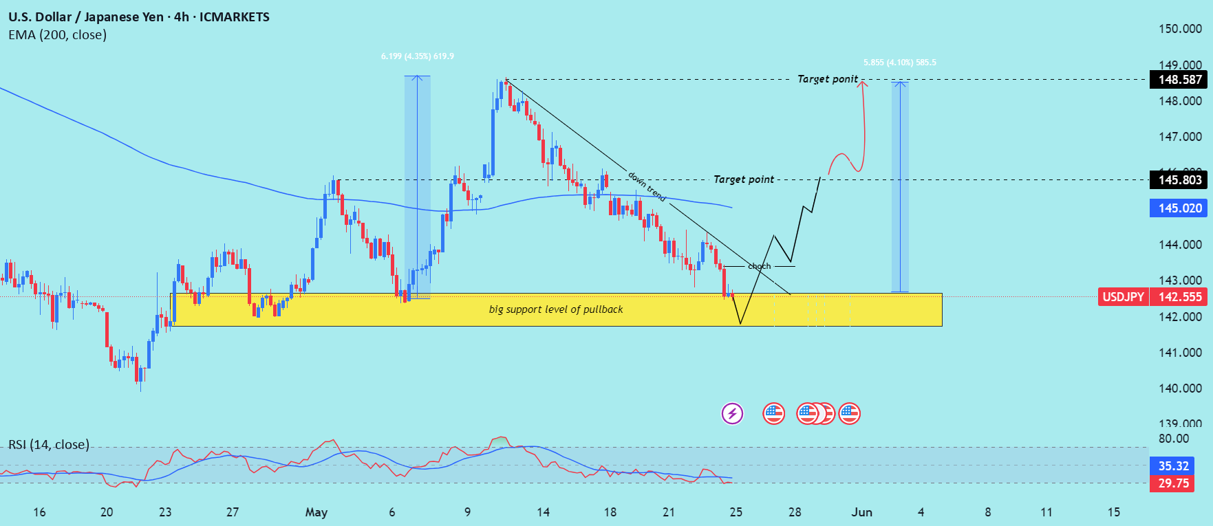تحلیل برگشت مثبت (Bullish reversal) برای نرخ ارز دلار آمریکا به ین ژاپنی. بخوانید.