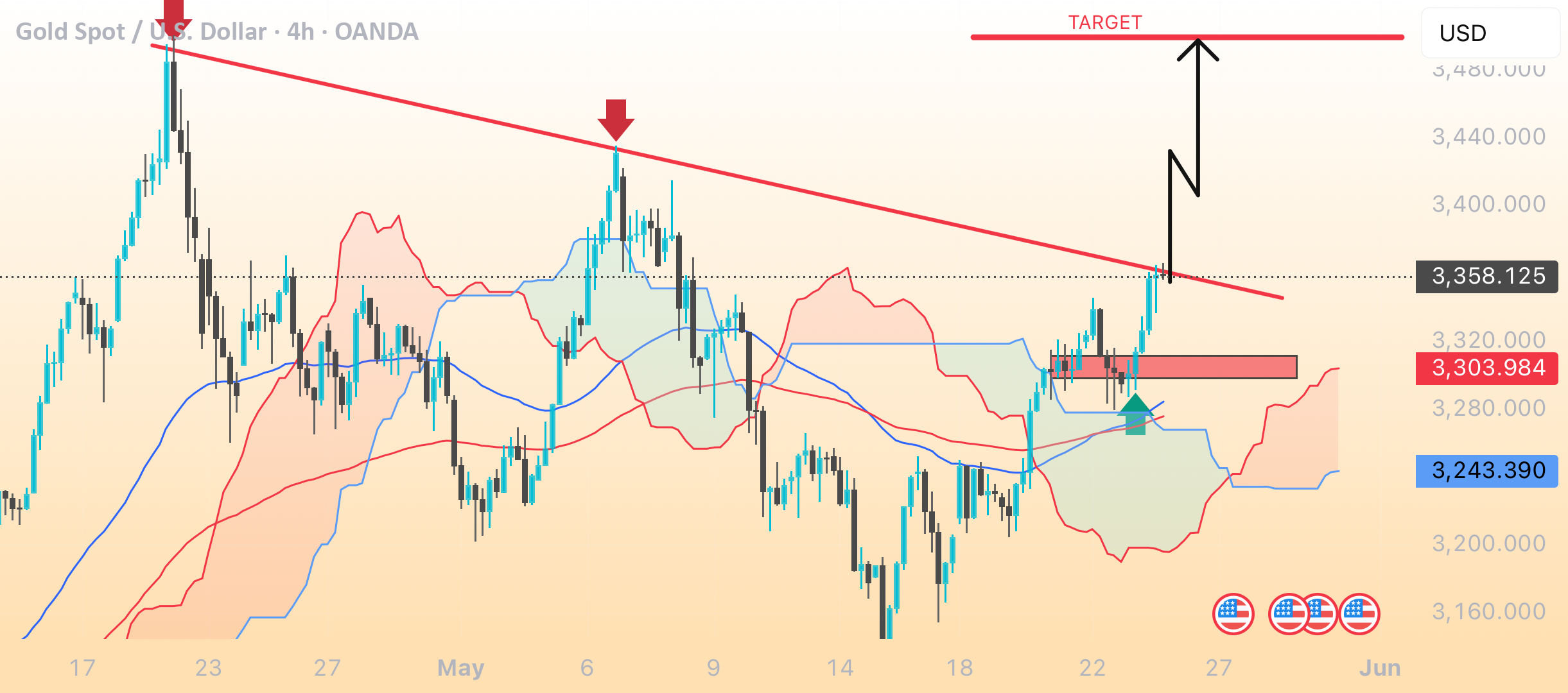 الگوی نمودار 4 ساعته طلا (XAUUSD)